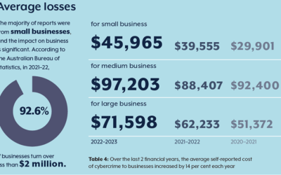 Cybercrime: A Growing Threat to Every Australian 2022-2023